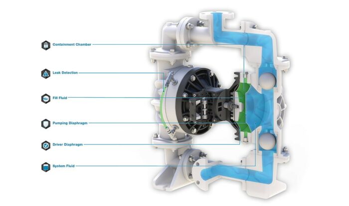Sandpiper S20 Non-Metallic 2" (50 MM_ AODD - Containment-Duty Pump - Image 4