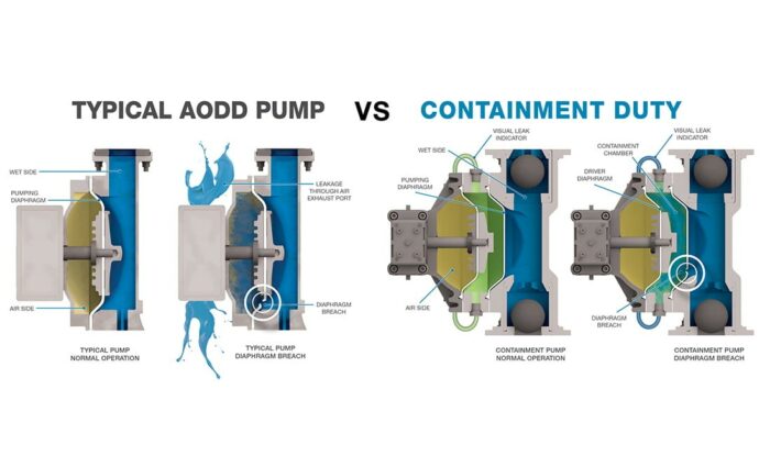 Sandpiper S20 Non-Metallic 2" (50 MM_ AODD - Containment-Duty Pump - Image 3