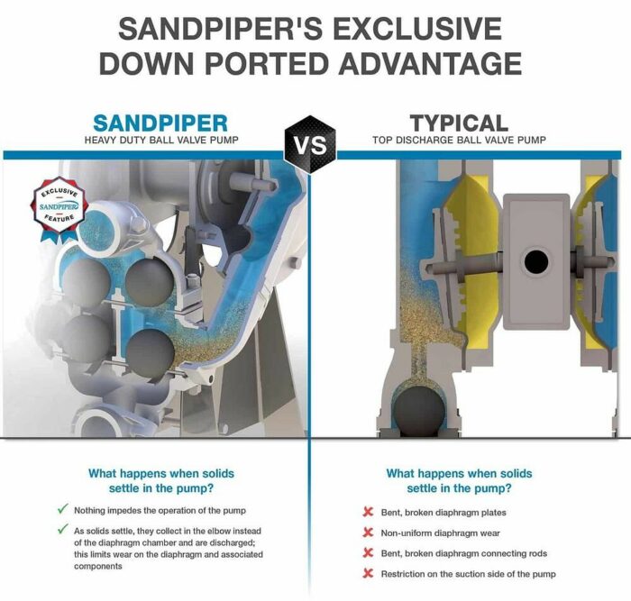 Sandpiper HDB3 & HDB4 Metallic 3" & 4" (80 MM & 100 MM) AODD - Ball Valve Pumps - Image 2